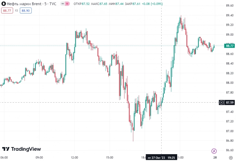 📈Котировки нефти и золота пошли вверх (+2% и +1% соответственно) после активизации боевых действий Израиля в секторе Газа