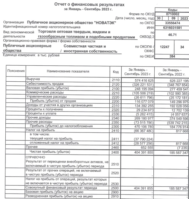 Новатэк РСБУ 9мес 2023г: выручка 574,41 млрд руб (-8,2% г/г), чистая прибыль 404,39 млрд руб (рост в 2,18 раза)