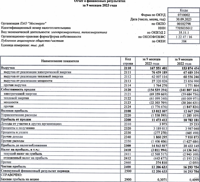 Мосэнерго РСБУ 9мес 2023г: выручка 167,55 млрд руб (+8,8% г/г), чистая прибыль 12,2 млрд руб (-25,08% г/г)
