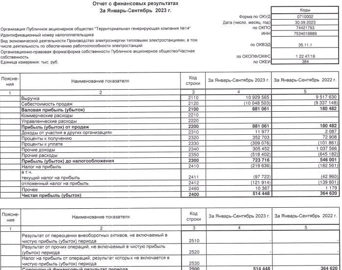 ТГК-14 РСБУ 9 мес 2023г: выручка 10,92 млрд руб (-14,83% г/г), чистая прибыль 514 млн руб (+41,2% г/г)