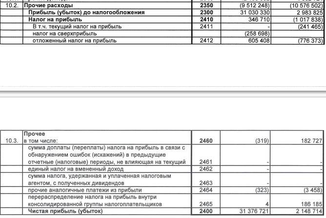 Мечел РСБУ 9мес2023г: выручка 11,98 млрд руб (-43,93% г/г), чистая прибыль 31,37 млрд руб (против прибыли 2,14 млрд руб годом ранее)