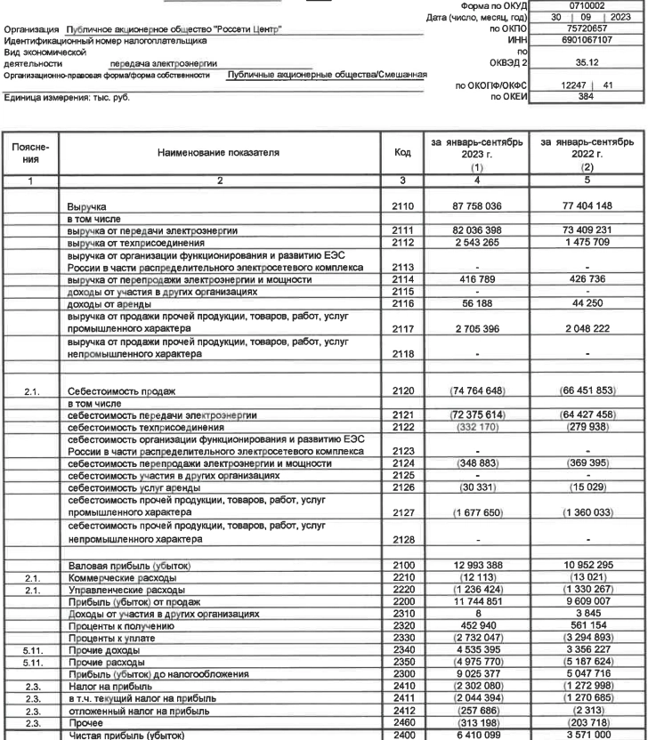 Россети Центр РСБУ 9мес 2023г: выручка 87,75 млрд руб (+13,37% г/г), чистая прибыль 6,41 млрд руб (рост в 1,79 раза)