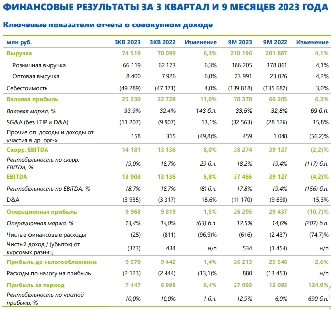 Fix-Price МСФО 3кв 2023г: выручка увеличилась на 6,3% г/г до 66,1 млрд руб, чистая прибыль увеличилась на 6,4% г/г до 7,4 млрд руб