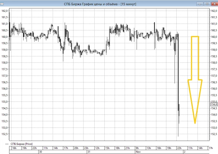📉Акции АФК Системы и СПб Биржи обвалились на 3% и 3,75% соответственно после новости о введении против них санкции США