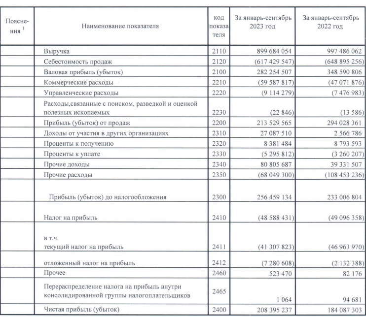 Татнефть РСБУ 9 мес 2023г: выручка 899,68 млрд руб (-9,8% г/г), чистая прибыль 208,395 млрд руб (+13,25% г/г)