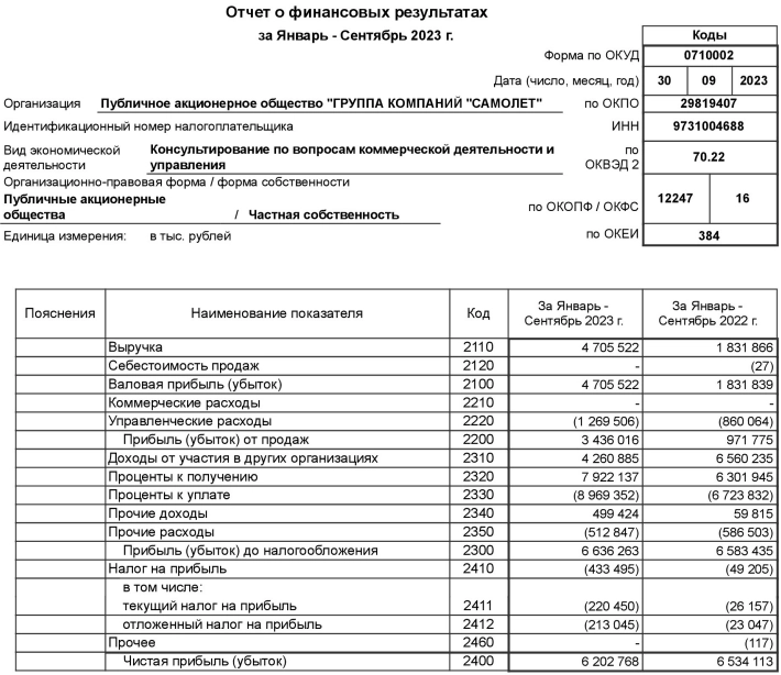 Самолет РСБУ 9мес 2023г: выручка 4,7 млрд руб (рост в 2,57 раза), чистая прибыль 6,2 млрд руб (-5% г/г)