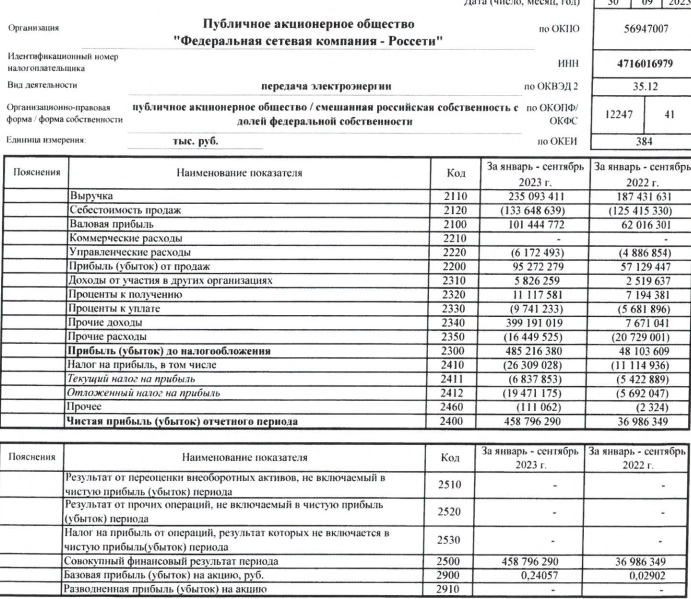 Россети РСБУ 9мес 2023г: выручка 235,09 млрд руб (+25,43% г/г), чистая прибыль 458,79 млрд руб (рост в 12,4 раза)