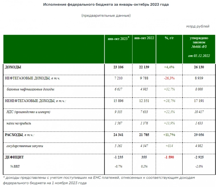 Бюджет РФ январь-октябрь 2023г: доходы 23,1 трлн руб (+4,4% г/г), расходы 24,34 трлн руб (+11,7% г/г), дефицит 1,23 трлн руб