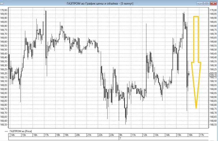 📉Завальный "завалил" Газпром: акции компании потеряли за несколько минут 0,75% на заявлениях главы думского комитета по энергетике о возможном убытке компании в 1 трлн руб к 2025г