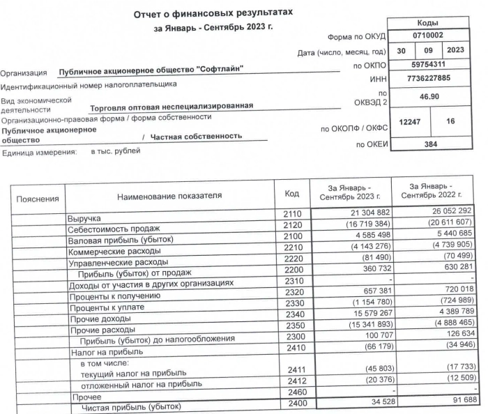 Софтлайн РСБУ 9мес 2023г: выручка 21,3 млрд руб (-18,22% г/г), чистая прибыль 34,52 млн руб (снижение в 2,65 раза)