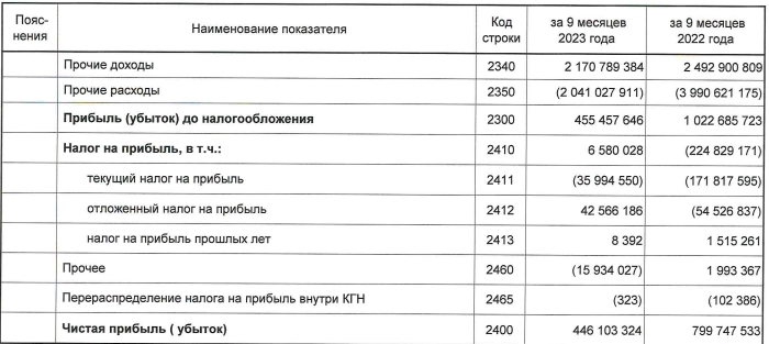 Газпром РСБУ 9 мес2023г: выручка 3,96 трлн руб (-36,33% г/г), чистая прибыль 446,1 млрд руб  (-44,21% г/г), прибыль за 3кв2023г 0,7 трлн руб против убытка в 192 млрд руб годом ранее