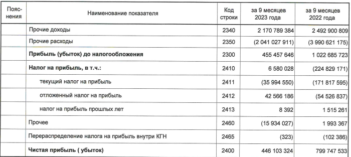9 мес 2023. Чистая прибыль Газпрома за 2023.