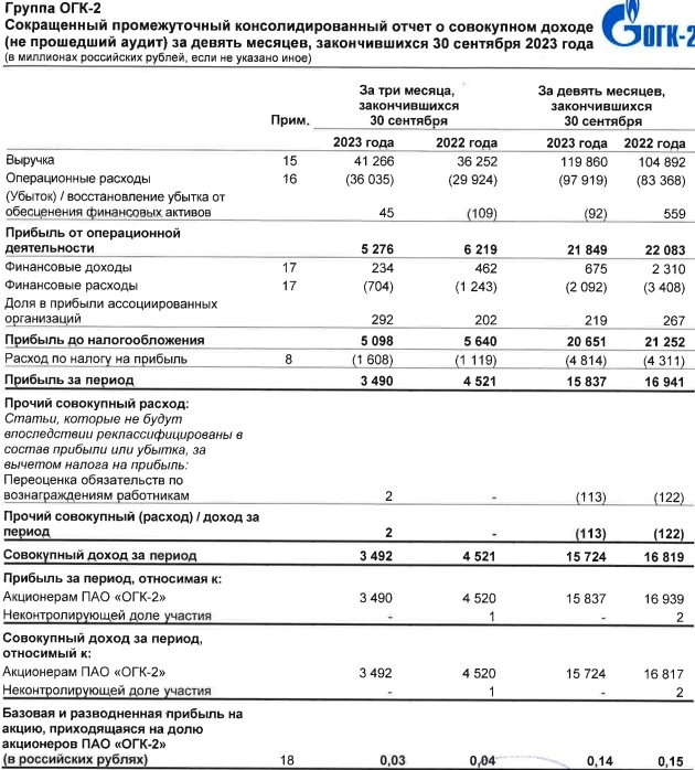 ОГК-2 МСФО 9мес2023г: выручка 119,86 млрд руб (+14,26% г/г), прибыль 15,83 млрд руб (-6,5% г/г), 3кв2023г: прибыль 3,49 млрд руб (--2,8% г/г)