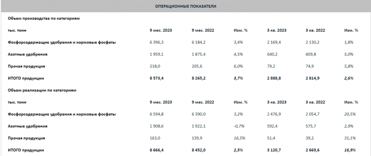 Фосагро: за 9мес2023г производство минеральных удобрений и прочей продукции химического комплекса увеличилось на 3,7% г/г до 8,5 млн тонн, общие продажи выросли на 2,5% г/г