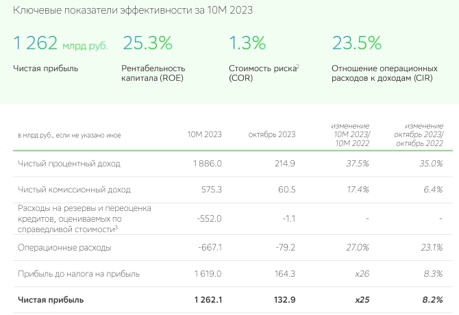 Сбербанк РСБУ 10мес2023г прибыль 1,262 трлн руб (увеличение в 25 раз г/г), октябрь 2023г прибыль 133 млрд руб (+8,2% г/г)