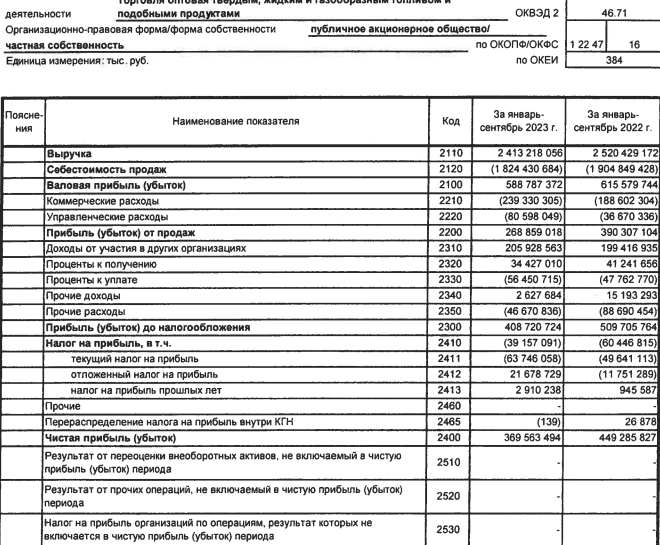 Газпром нефть РСБУ 9мес2023г: выручка 2,41 трлн руб (-4,2% г/г), чистая прибыль 369,56 млрд руб (-17,74% г/г)