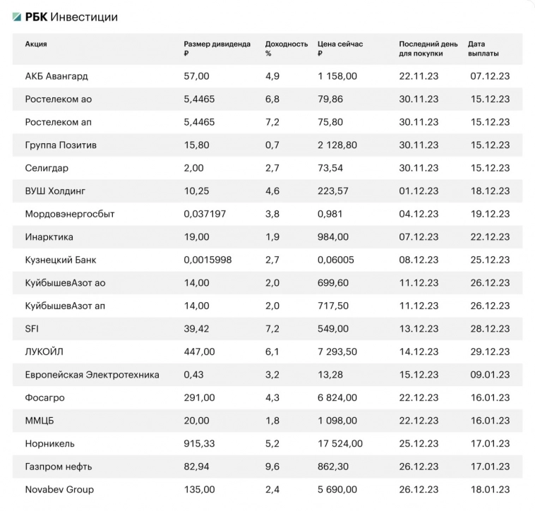 Таблица по дивидендам от РБК Инвестиций