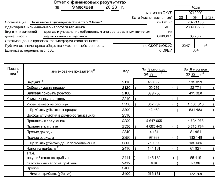 Магнит РСБУ 9мес 2023г: выручка 450,5 млрд руб (-15,31% г/г), чистая прибыль 566 млрд руб (увеличение в 4,57 раза)