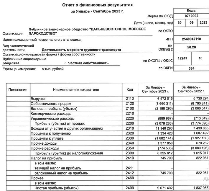 ДВМП РСБУ 9мес2023г: выручка 6,47 млрд руб (+12,95% г/г), чистая прибыль 9,07 млрд руб (рост в 4,93 раза)