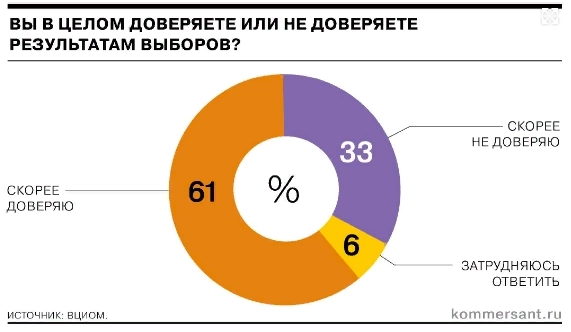 Каждый третий россиянин не доверяет результатам выборов — опрос ВЦИОМ