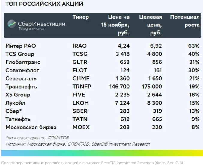 Аналитики SberCIB обновили список фаворитов на российском рынке акций