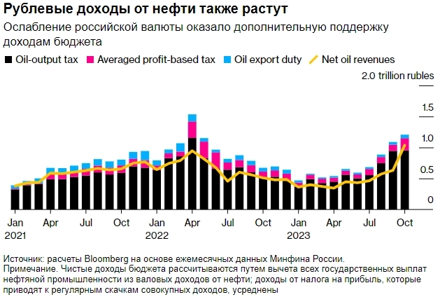 Санкции Запада в отношении экспорта российской нефти не могут лишить Кремль доходов для финансирования войны в Украине, т.е. не достигают одной из своих основных целей — Bloomberg
