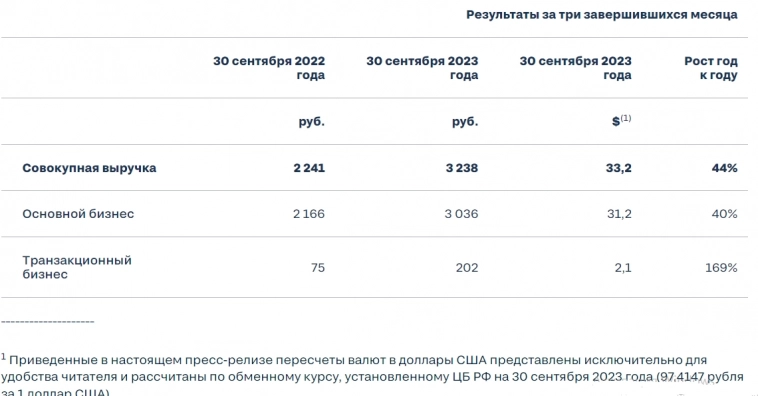 ЦИАН в 3кв 2023г увеличил выручку на 44% до 3,23 млрд руб, прибыль составила 812 млн руб