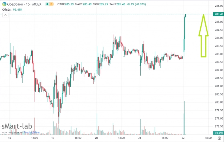 📈Акции Сбербанка тянут вверх за собой индекс Мосбиржи, прибавляя 0,86%, 285,85 руб - новый максимум с января 2022г 📈Акции Сбербанка тянут вверх за собой индекс Мосбиржи, прибавляя 0,86%, 285,85 руб - новый максимум с января 2022г