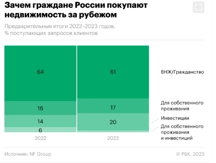 Венгрия и Кипр оказались лидерами среди стран, которые россияне чаще всего рассматривали в январе-октябре 2023г для покупки недвижимости — РБК