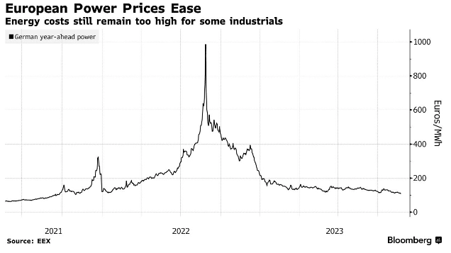 Стоимость электроэнергии в Европе снизилась до двухлетнего минимума — Bloomberg