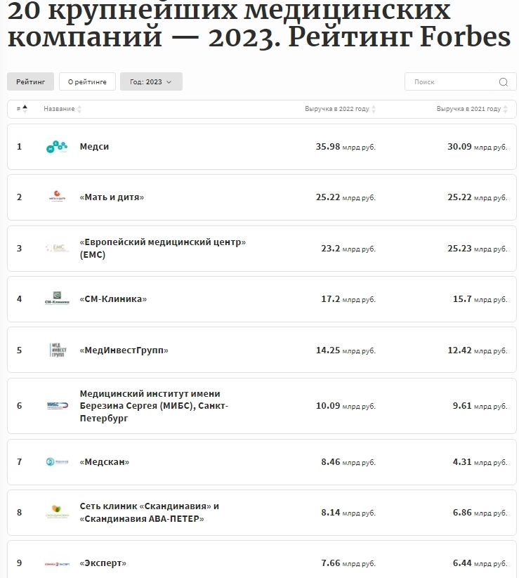 Forbes опубликовал список 20 крупнейших медицинских компаний РФ: первые места заняли Медси (АФК Система), Мать и дитя, ЕМС