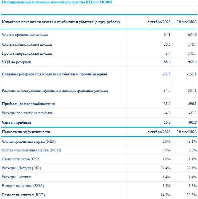 ВТБ МСФО 10мес 2023г прибыль 402,8 млрд руб, в октябре 26,8 млрд руб