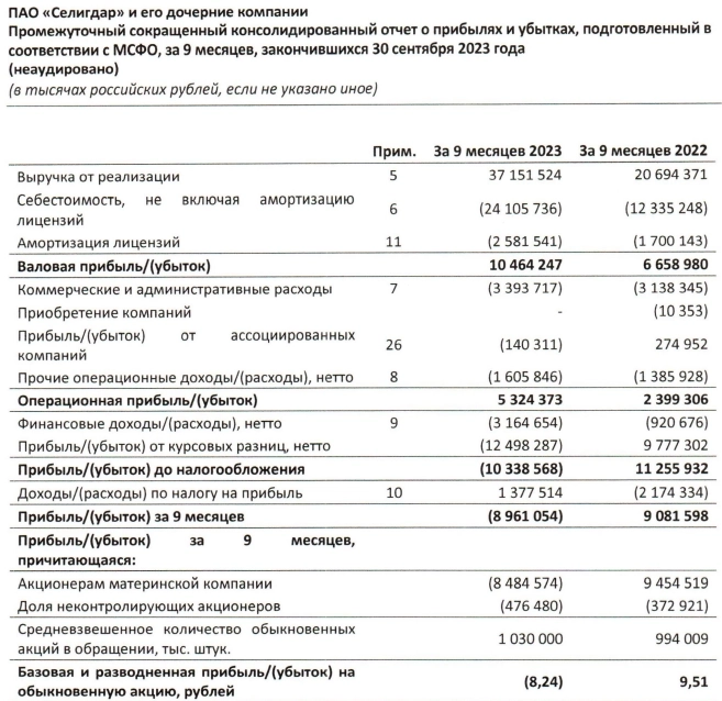 Селигдар МСФО 9мес 2023г: выручка 37,15 млрд руб (+78% г/г), убыток 8,9 млрд руб против 9,08 млрд руб прибыли годом ранее