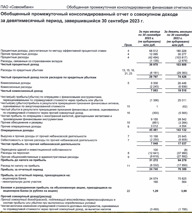 Совкомбанк МСФО: за 9мес2023г прибыль 76,39 млрд руб, за 3кв 24,74 млрд руб