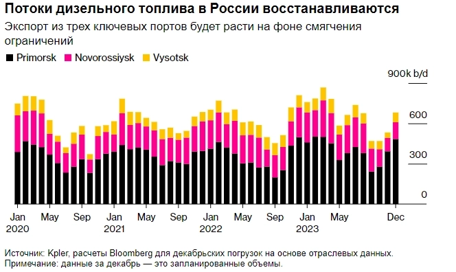Россия планирует увеличить экспорт дизельного топлива на четверть из своих западных портов в декабре — Bloomberg