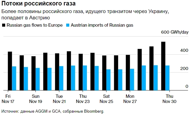 Более половины российского газа, идущего транзитом через Украину, попадает в Австрию — Bloomberg