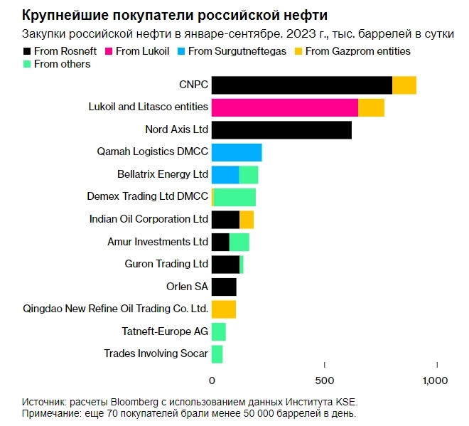 Ежемесячный доход Москвы от экспорта нефти сейчас больше, чем до начала СВО, что подчеркивает провал мер по ограничению ее военного бюджета — Bloomberg
