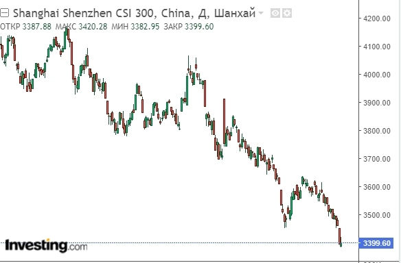 📉Сегодня биржевые котировки китайских «голубых фишек» опустились до пятилетнего минимума на фоне снижения Moody`s прогноза по суверенному рейтингу КНР