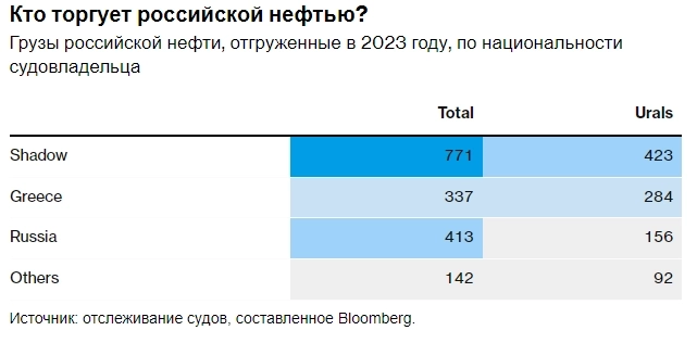 Ежемесячный доход Москвы от экспорта нефти сейчас больше, чем до начала СВО, что подчеркивает провал мер по ограничению ее военного бюджета — Bloomberg