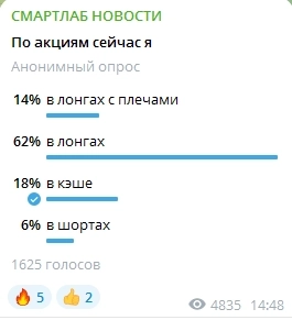 76% респондентов держат в своих портфелях акции российского ФР, причем 14% из них на всю котлету с плечами, и только 6% опрошенных сейчас "в стрингах" — результаты опроса Смартлаба