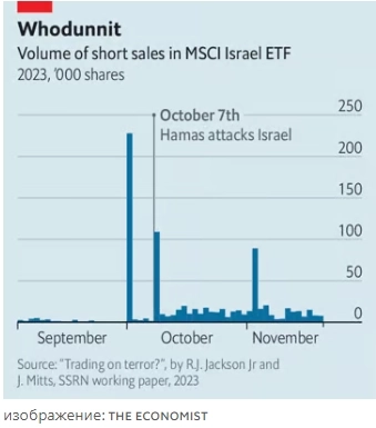 Американские исследователи пришли к выводу, что кто-то заранее был осведомлен о нападении ХАМАС на Израиль и хотел сколотить сколотить небольшое состояние на крахе израильского ФР — The Economist