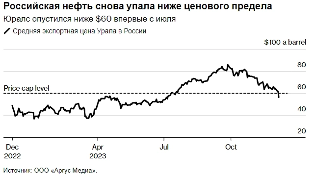 Падение цен на нефть привело к тому, что российская Urals опустилась ниже ценового предела G7 в $60 за баррель — Bloomberg