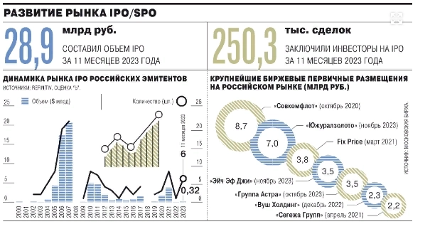2023 год может повторить на рынке IPO успех позитивного 2021 года — Ъ