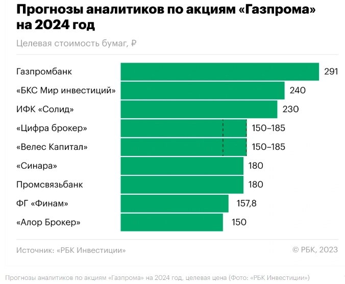 Аналитики, опрошенные РБК, пессимистично смотрят на акции Газпрома в 2024г, в среднем ожидая курс бумаг по 180 руб и дивы за 2023г в размере 20 руб