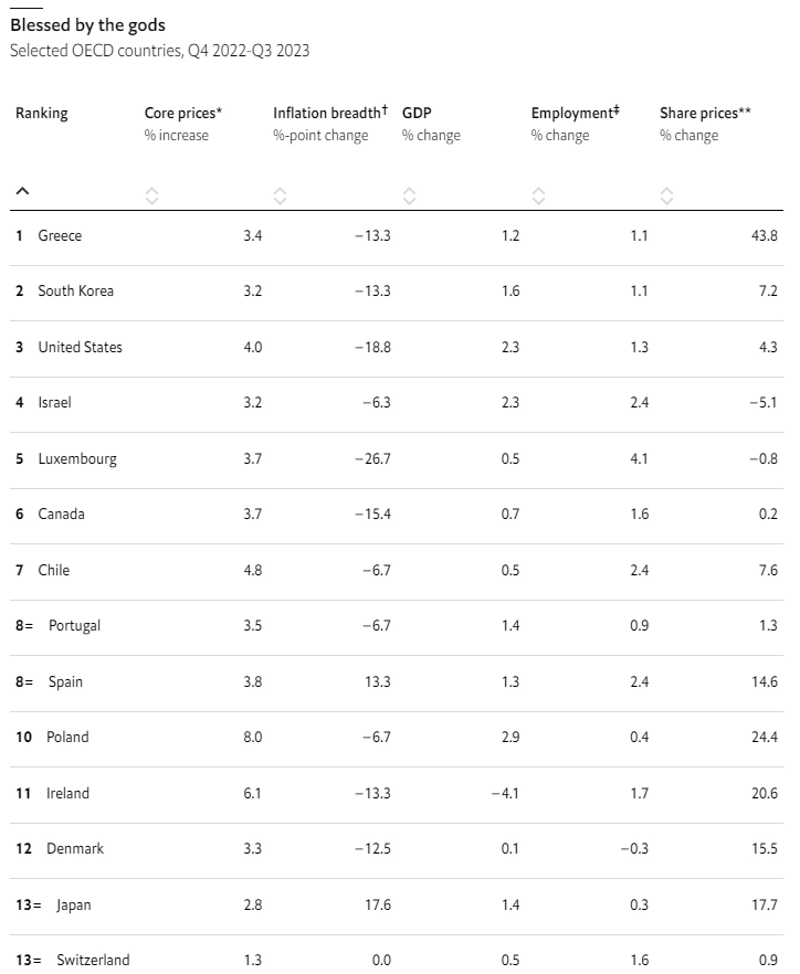 Греция возглавила рейтинг экономик, добившихся наибольших успехов в 2023 году — The Economist