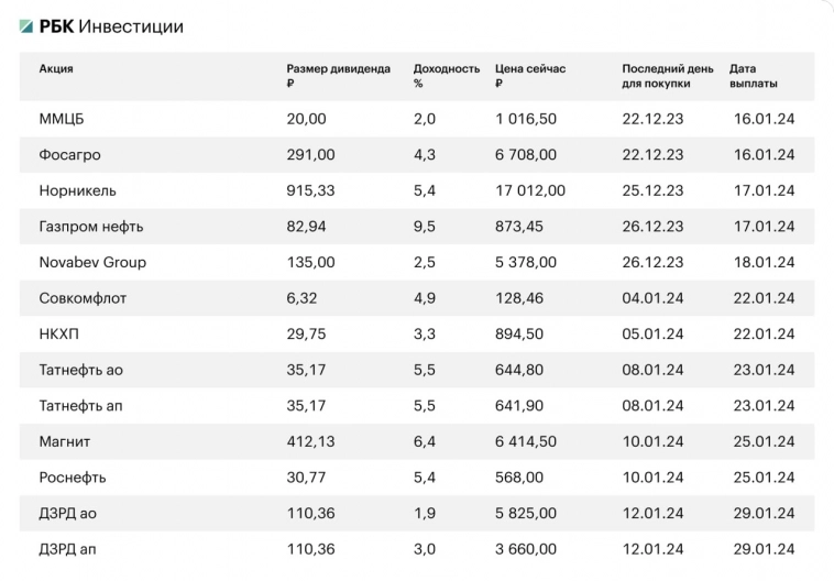 Дивидендная таблица от РБК Инвестиции