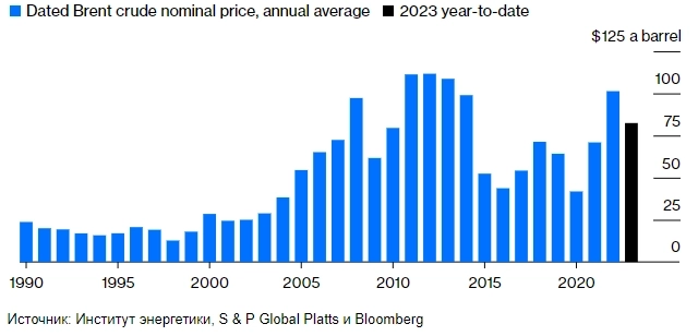 В 2023г цена на нефть ОПЕК+ была обманчиво высокой в номинальном выражении. На самом деле инфляция значительно снизила покупательную способность барреля — Bloomberg