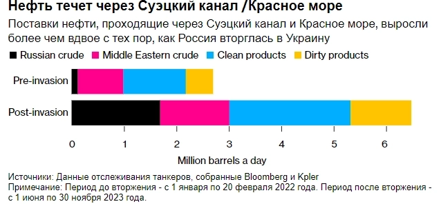 СВО на Украине превратила ныне опасные воды южной части Красного моря в жизненно важный глобальный торговый коридор для нефти, особенно для собственного экспорта Москвы — Bloomberg
