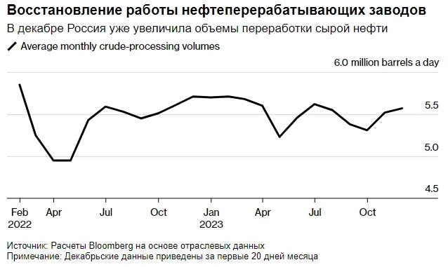 Россия сохраняет высокие уровни переработки сырой нефти в середине декабря — Bloomberg