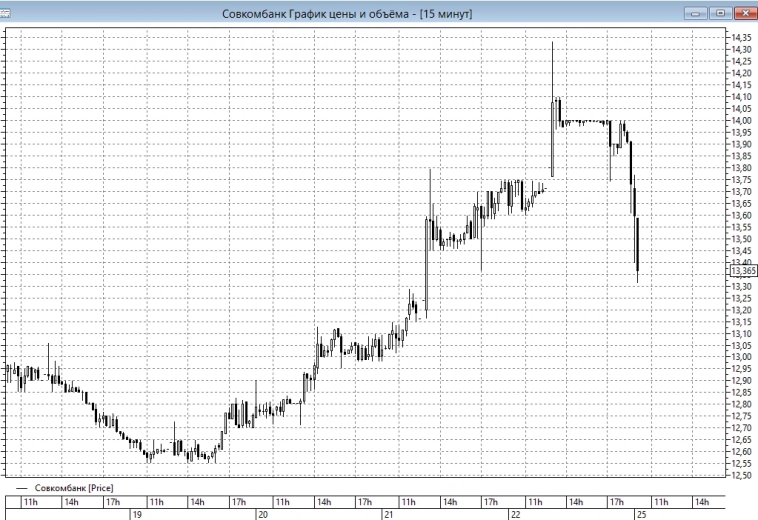 📉Акции Совкомбанка, после утреннего "выстрела" +4,3%, в течение дня растеряли весь рост и на 16:15 торгуются -2,5% 📉Акции Совкомбанка, после утреннего "выстрела" +4,3%, в течение дня растеряли весь рост и на 16:15 торгуются -2,5%